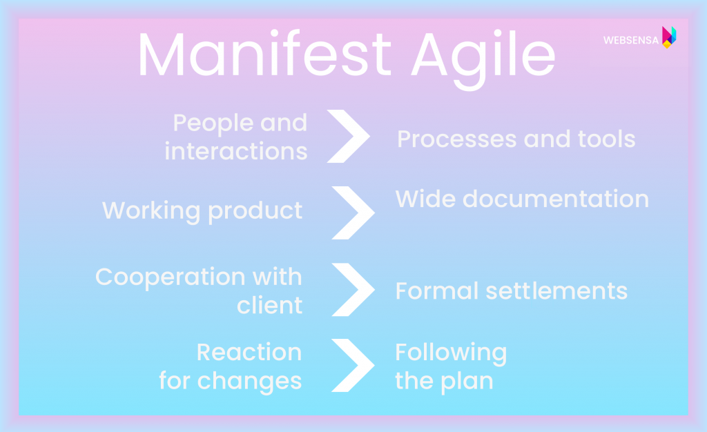 Manifest Agile – 4 main principles: 1. People and interactions more important than processes and tools; 2. Working product more important than wide documentation; 3. Cooperation with client more important than formal settlements; 4. Reaction for changes more important than following a plan.
