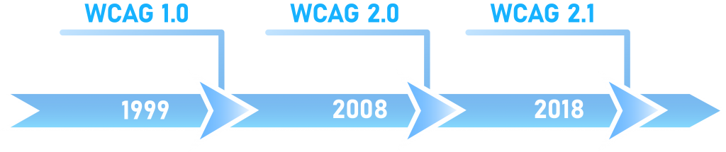 Developing digital products following WCAG = Web Content Accessibility Guidelines – timeline presenting the successive versions of the WCAG document
