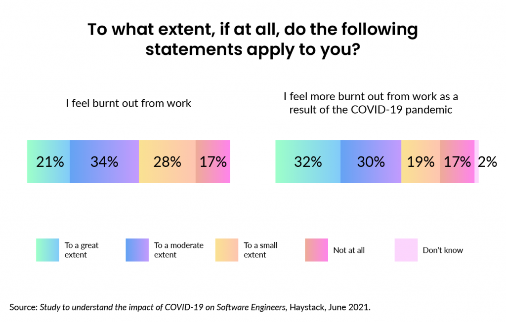 Survey on burnout of programmers during the pandemic: 83% reported feeling burnt out and 81% admitted that they feel burnt out because of Covid pandemic. 