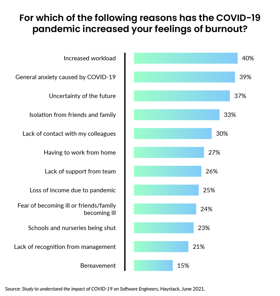 Survey on burnout of programmers during the pandemic: 81% of developers suffer from burnout due to Covid. The main reasons are: high workload (40%), general anxiety caused by COVID-19 (39%) and uncertainty of the future (37%). 