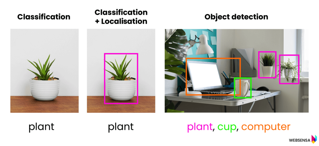 Object detection – specifies the location of multiple objects in an image