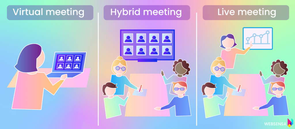 Three forms of company meetings: 1. live – all participants are physically present in one place; 2. virtual – everyone participates in the event virtually; 3. hybrid – some people participate in person, others online. 