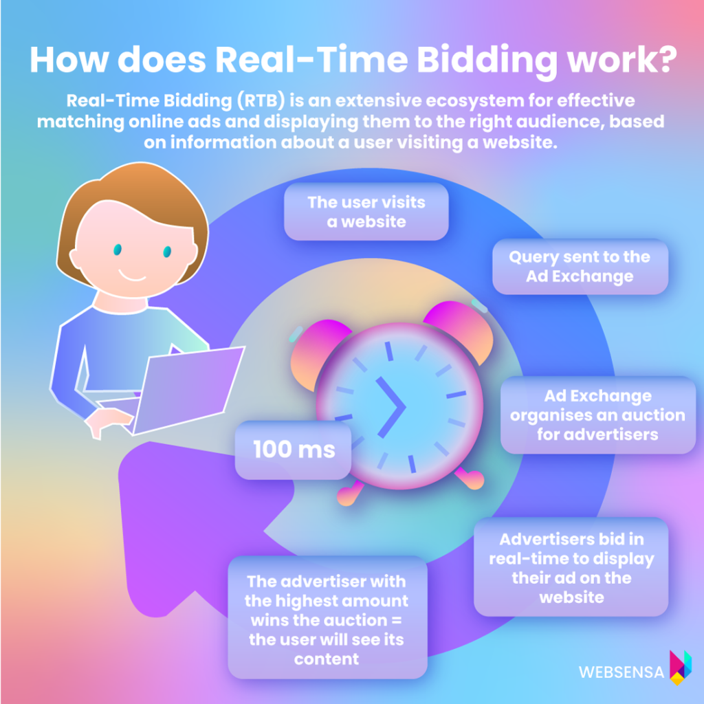 Machine Learning in Real-Time Bidding: How does Real-Time Bidding work?