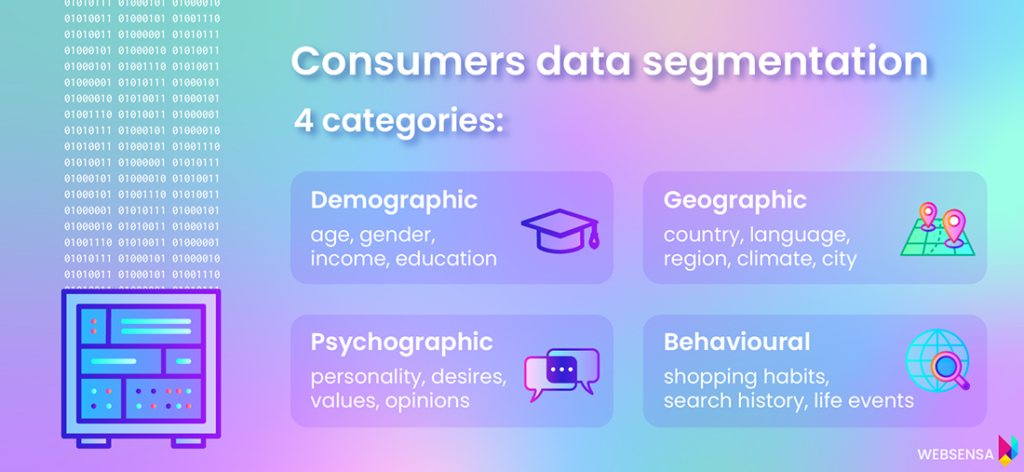 Consumers data segmentation – 4 categories:1. Demographic: age / gender / income / education2. Geographic: country / language / region / climate / city3. Psychographic: personality / desires / values / opinions4. Behavioural: shopping habits / search history / life events