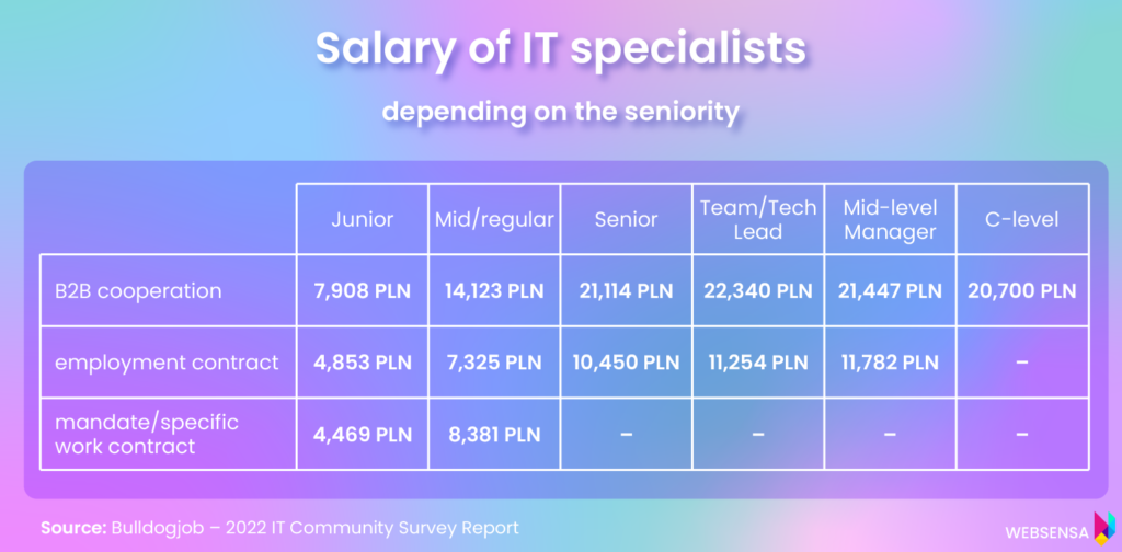 Salary of IT specialists depending on the seniority – for different types of contract