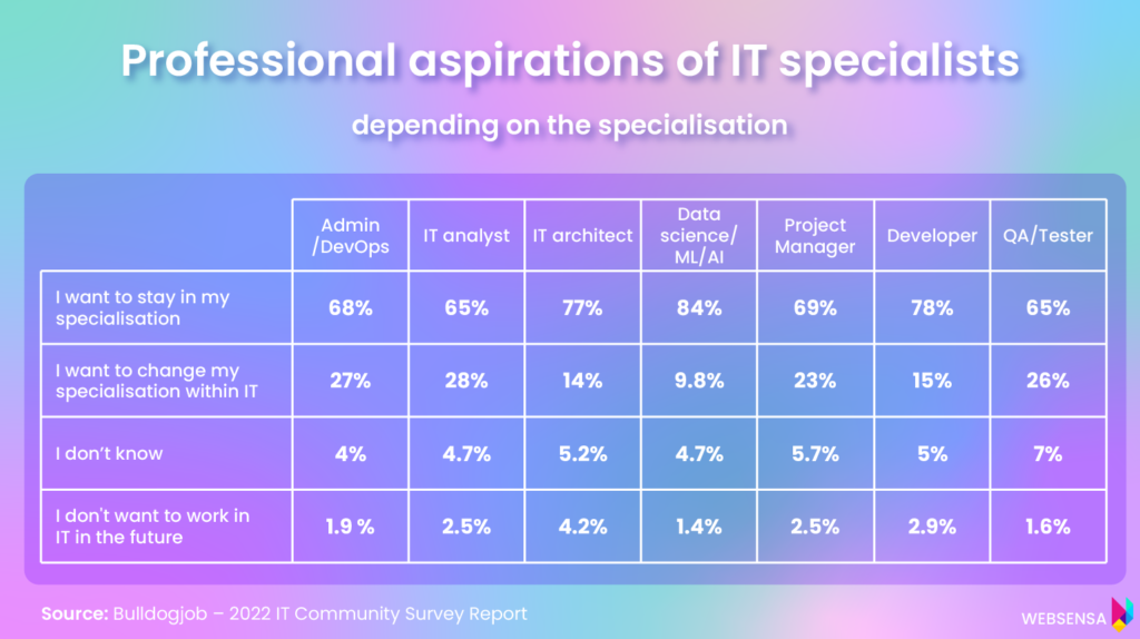 Professional aspirations of IT specialists (on different IT specialisations) 