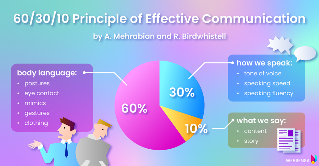 60/30/10 Principle of Effective Communication by A. Mehrabian and R. Birdwhistell:– 60% – body language: postures, eye contact, mimics, gestures, clothing– 30% – how we speak: tone of voice, speaking speed, speaking fluency – 10% – what we say: content, story 