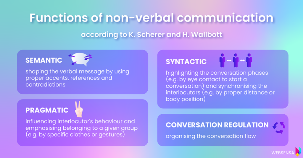 Functions of non-verbal communication according to K. Scherer and H. Wallbott: 1. semantic – shaping the verbal message by using proper accents, references and contradictions 2. syntactic – highlighting the conversation phases (e.g. by eye contact to start a conversation) and synchronising the interlocutors (e.g. by proper distance or body position) 3. pragmatic – influencing interlocutor's behaviour and emphasising belonging to a given group (e.g. by specific clothes or gestures) 4. conversation regulation – organising the conversation flow