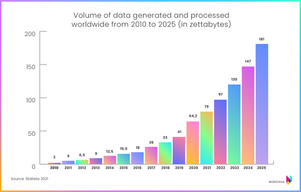 Volume of data/information created, captured, copied, ands consumed worldwide form 2010 to 2015 (in zettabytes) – Source: Statista 2021