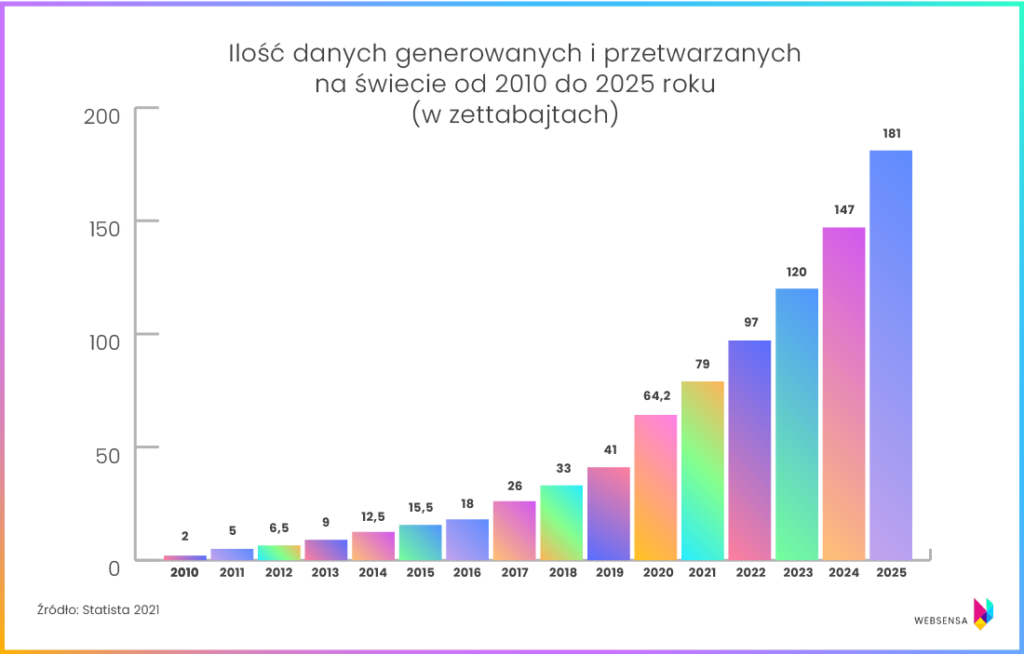 Ilość danych generowanych i przetwarzanych na świecie od 2010 do 2025 (w zettabajtach) – źródło: Statista 2021