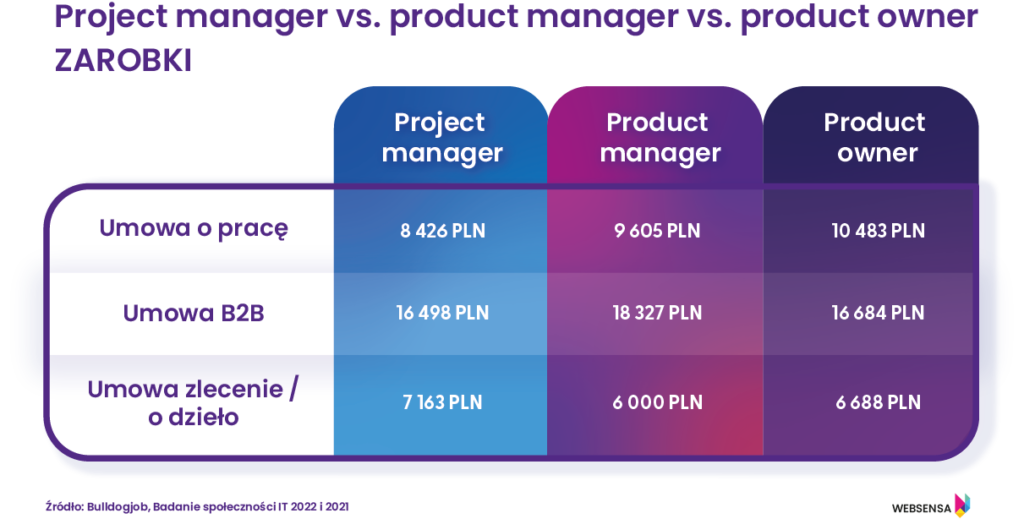Project manager vs. product manager vs. product owner – zarobki