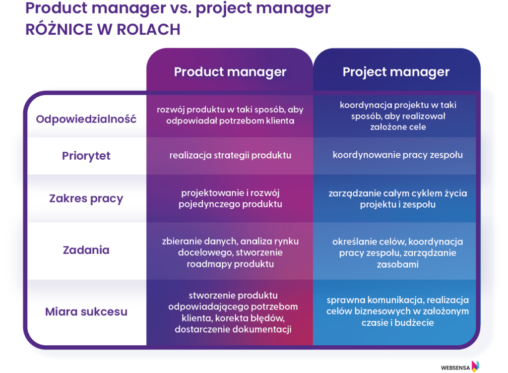 Product manager vs. project manager – różnice ról