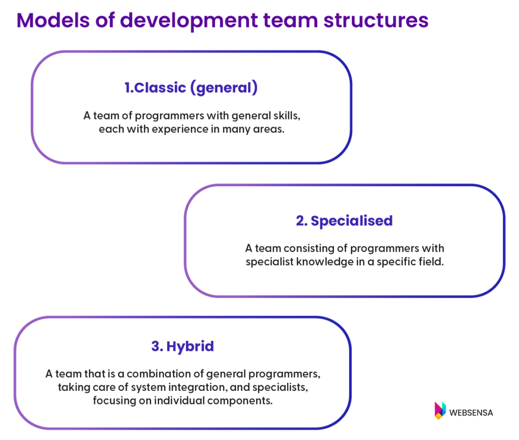 Popular models of software development team structure: Classic, Specialised, Hybrid
