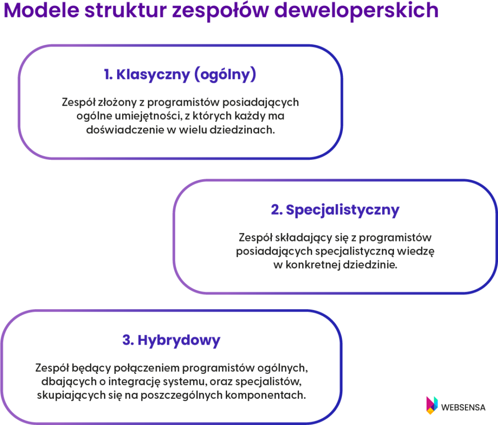 Popularne modele struktur zespołów deweloperskich: Klasyczny, Specjalistyczny, Hybrydowy 