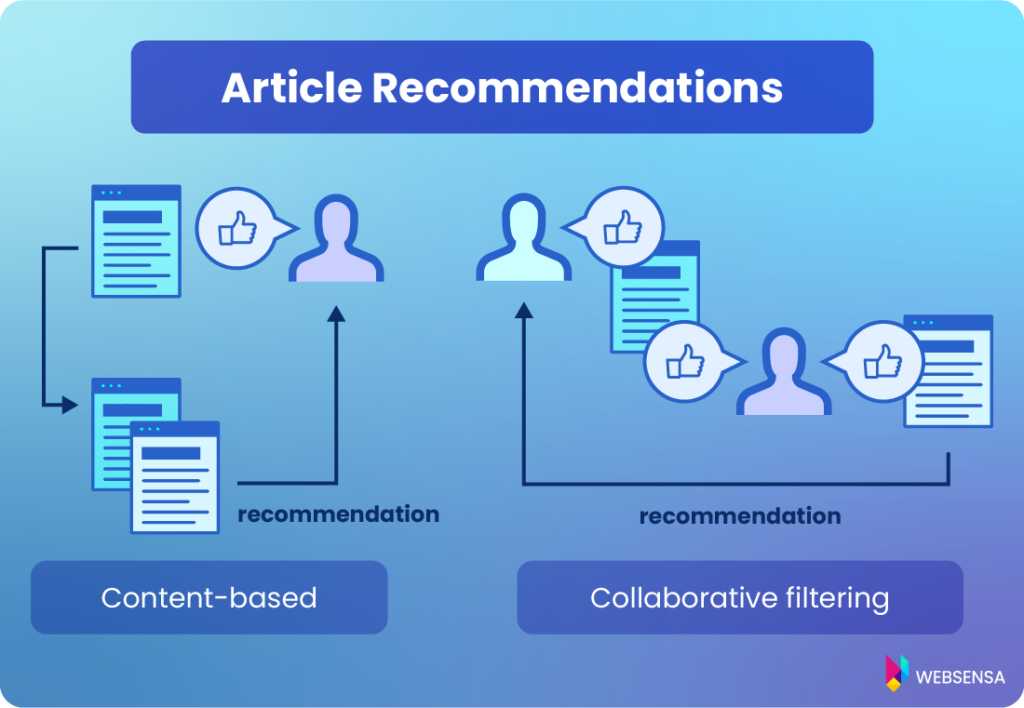 Article recommendations – AI-based solution for internet publishers [infographic]