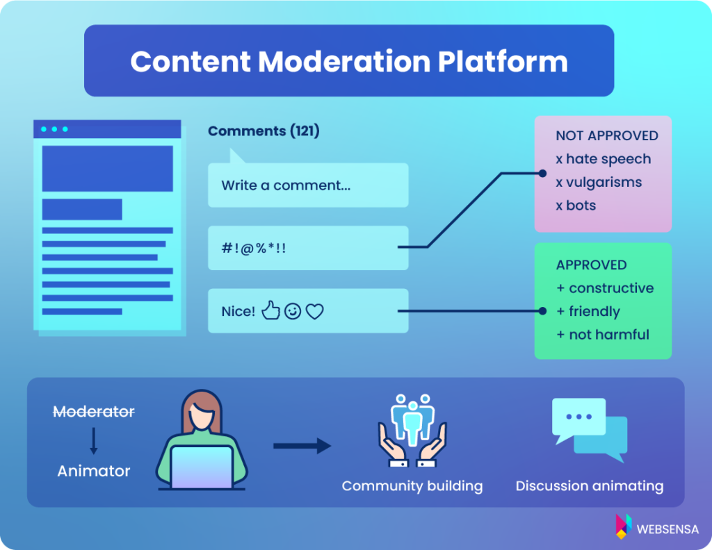 Content Moderation Platform – artificial intelligence tool for digital publishing [infographic]