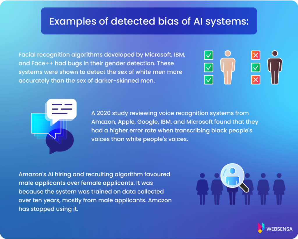 Ethcial AI – Examples of detected bias of AI systems: Errors in gender detection: Facial recognition algorithms developed by Microsoft, IBM, and Face++ had bugs in their gender detection. These systems were shown to detect the sex of white men more accurately than the sex of darker-skinned men. Errors in voice recognition: A 2020 study reviewing voice recognition systems from Amazon, Apple, Google, IBM, and Microsoft found that they had a higher error rate when transcribing black voices than white voices. Favoritism of one gender: Amazon's AI hiring and recruiting algorithm favoured male applicants over female applicants. It was because the system was trained on data collected over ten years, mostly from male applicants. Amazon has stopped using it.